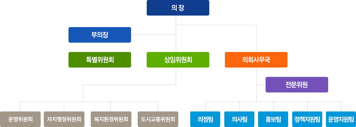 의장,
                            	부의장,
                                특별위원회,
                                상임위원회 - 운영위원회, 자치행정위원회, 복지환경위원회, 도시교통위원회,
                                의회사무국 - 전문위원, 의정팀, 의사팀, 홍보팀, 정책지원팀, 운영지원팀 